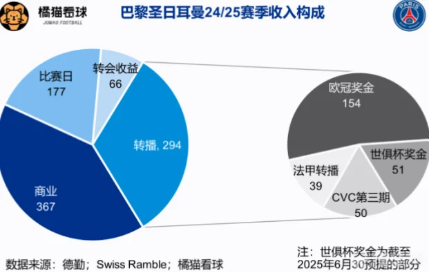 法甲联赛的电视转播费常被误解为天价收入